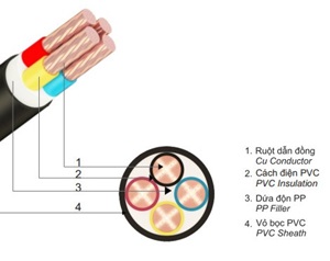 Cáp Cách Điện PVC